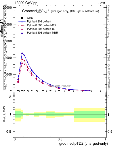 Plot of j.ptd2.gc in 13000 GeV pp collisions