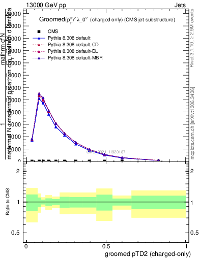 Plot of j.ptd2.gc in 13000 GeV pp collisions