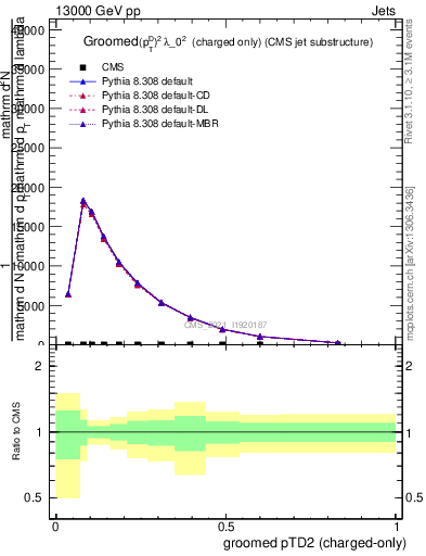 Plot of j.ptd2.gc in 13000 GeV pp collisions