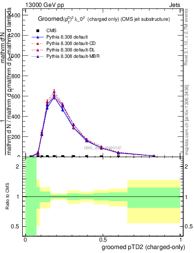 Plot of j.ptd2.gc in 13000 GeV pp collisions