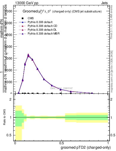 Plot of j.ptd2.gc in 13000 GeV pp collisions