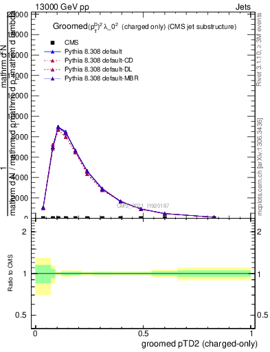 Plot of j.ptd2.gc in 13000 GeV pp collisions