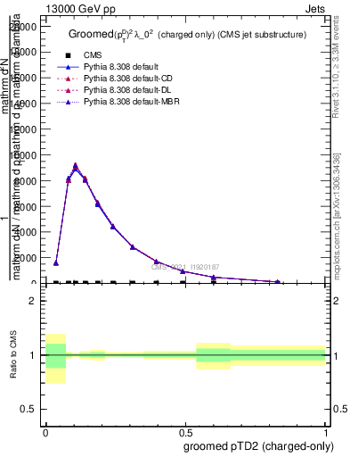 Plot of j.ptd2.gc in 13000 GeV pp collisions