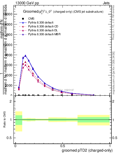 Plot of j.ptd2.gc in 13000 GeV pp collisions