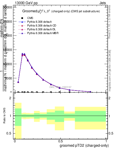 Plot of j.ptd2.gc in 13000 GeV pp collisions