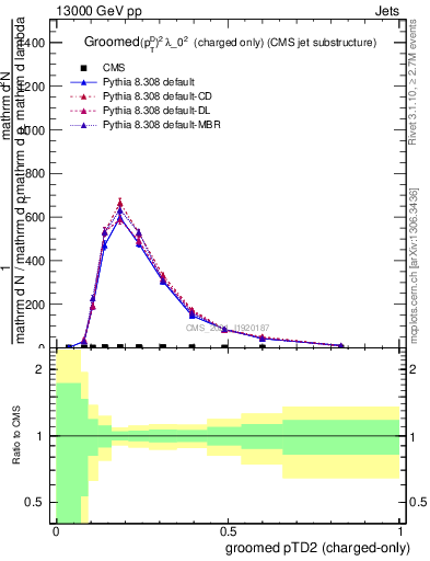 Plot of j.ptd2.gc in 13000 GeV pp collisions