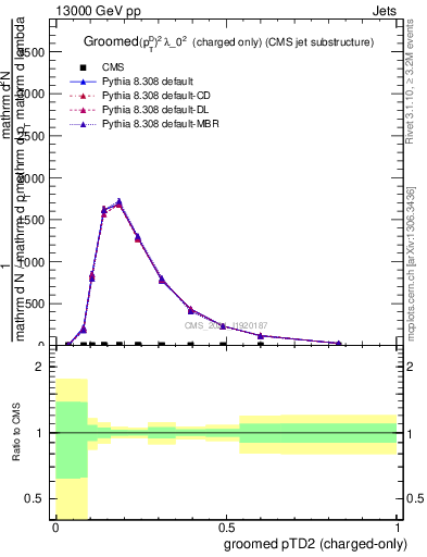 Plot of j.ptd2.gc in 13000 GeV pp collisions