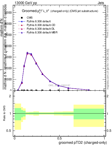 Plot of j.ptd2.gc in 13000 GeV pp collisions