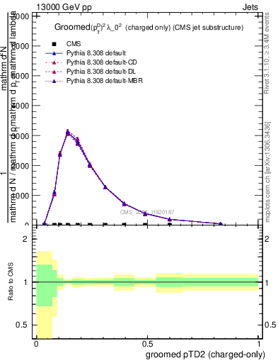 Plot of j.ptd2.gc in 13000 GeV pp collisions