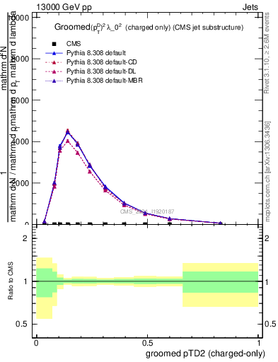 Plot of j.ptd2.gc in 13000 GeV pp collisions