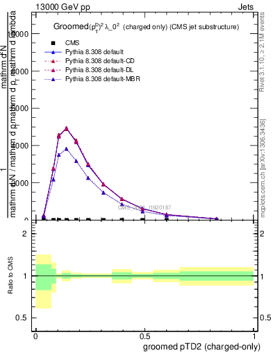 Plot of j.ptd2.gc in 13000 GeV pp collisions