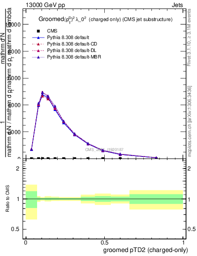 Plot of j.ptd2.gc in 13000 GeV pp collisions