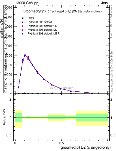 Plot of j.ptd2.gc in 13000 GeV pp collisions