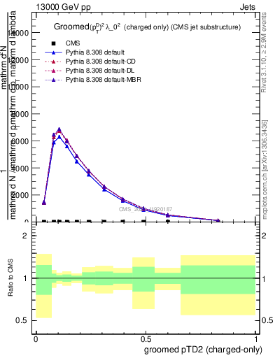 Plot of j.ptd2.gc in 13000 GeV pp collisions