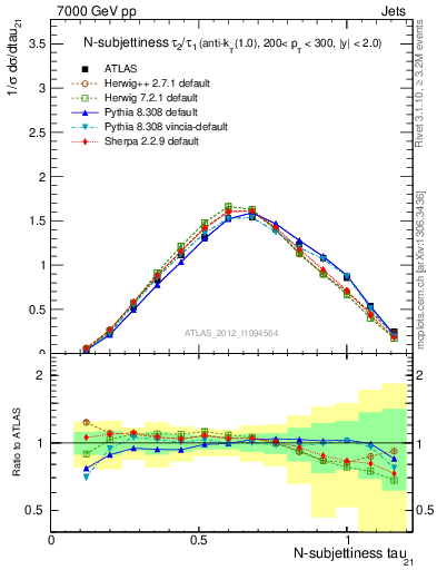 Plot of j.tau21 in 7000 GeV pp collisions