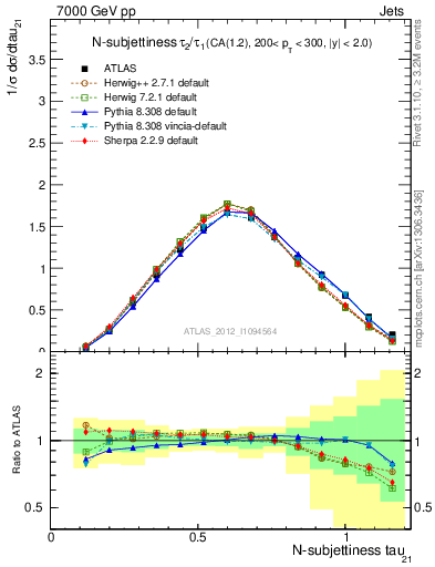 Plot of j.tau21 in 7000 GeV pp collisions