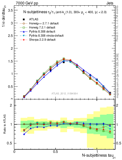 Plot of j.tau21 in 7000 GeV pp collisions