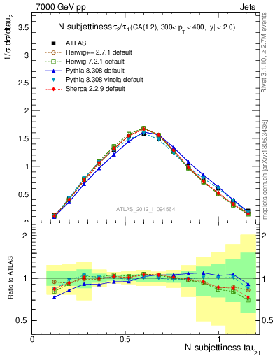 Plot of j.tau21 in 7000 GeV pp collisions