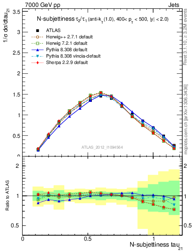 Plot of j.tau21 in 7000 GeV pp collisions