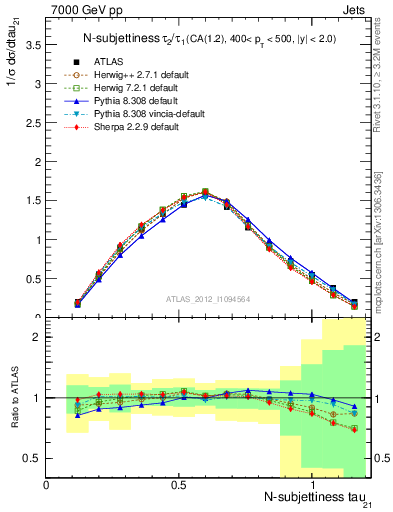 Plot of j.tau21 in 7000 GeV pp collisions