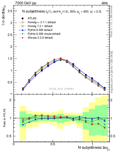 Plot of j.tau21 in 7000 GeV pp collisions