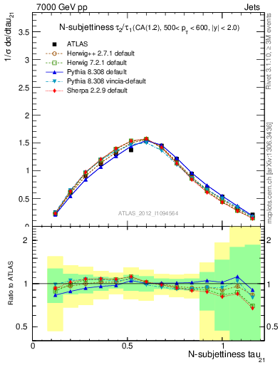 Plot of j.tau21 in 7000 GeV pp collisions