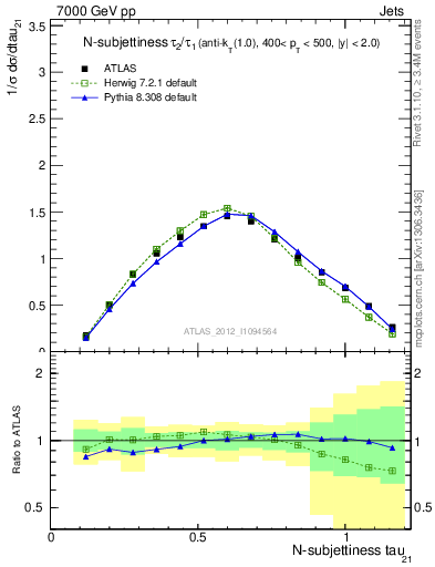 Plot of j.tau21 in 7000 GeV pp collisions