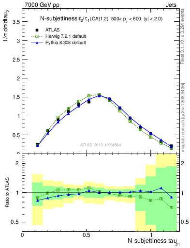 Plot of j.tau21 in 7000 GeV pp collisions