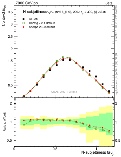 Plot of j.tau21 in 7000 GeV pp collisions