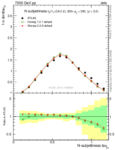 Plot of j.tau21 in 7000 GeV pp collisions