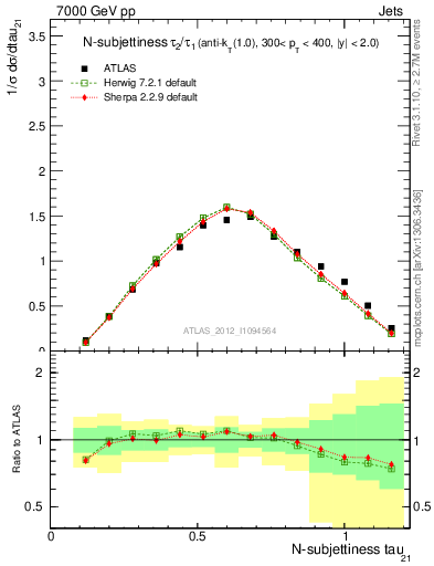 Plot of j.tau21 in 7000 GeV pp collisions