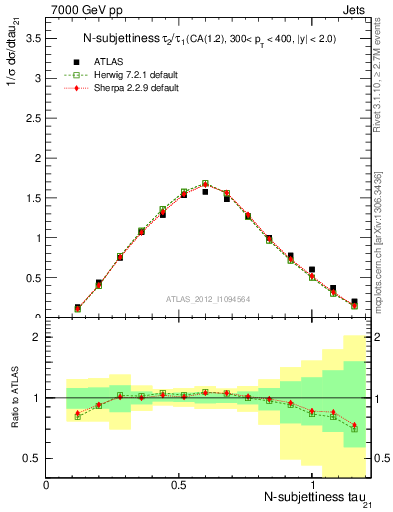 Plot of j.tau21 in 7000 GeV pp collisions