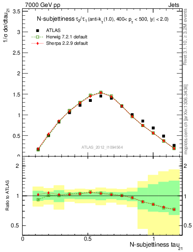 Plot of j.tau21 in 7000 GeV pp collisions