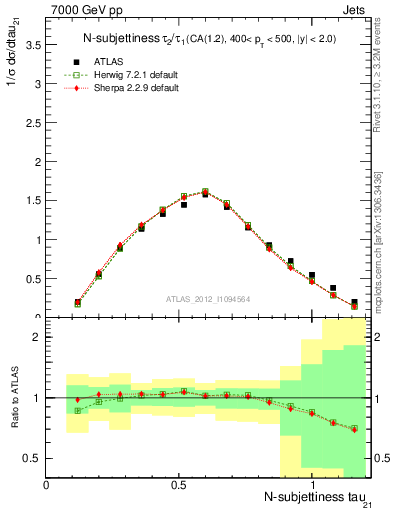 Plot of j.tau21 in 7000 GeV pp collisions