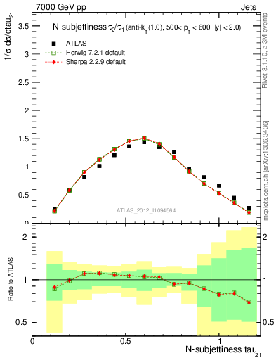 Plot of j.tau21 in 7000 GeV pp collisions