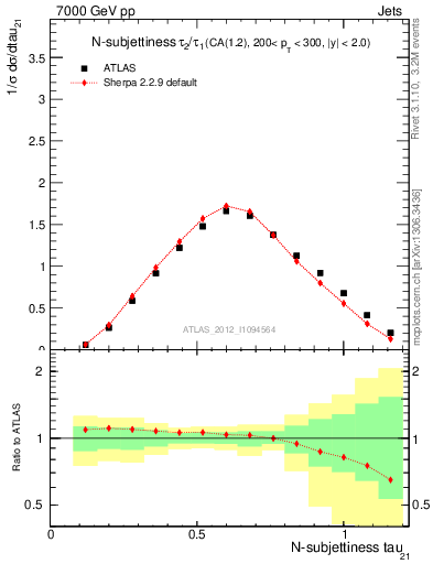 Plot of j.tau21 in 7000 GeV pp collisions