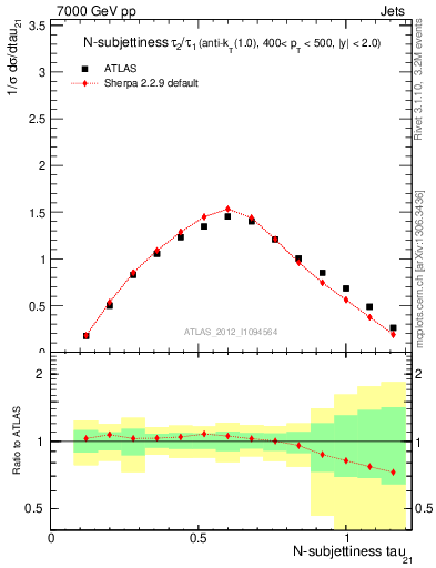 Plot of j.tau21 in 7000 GeV pp collisions