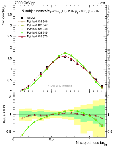 Plot of j.tau21 in 7000 GeV pp collisions