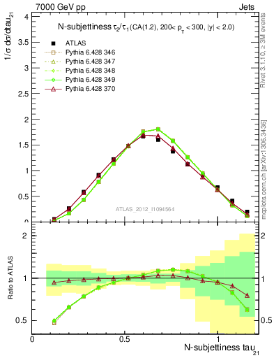 Plot of j.tau21 in 7000 GeV pp collisions