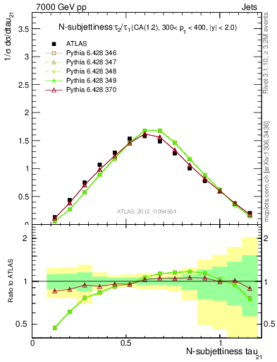 Plot of j.tau21 in 7000 GeV pp collisions