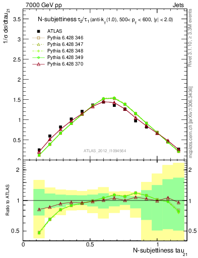 Plot of j.tau21 in 7000 GeV pp collisions