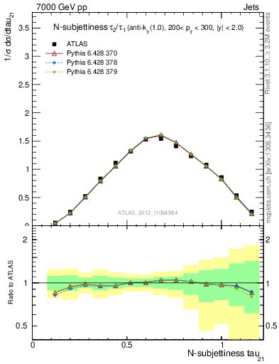 Plot of j.tau21 in 7000 GeV pp collisions