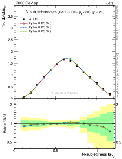 Plot of j.tau21 in 7000 GeV pp collisions