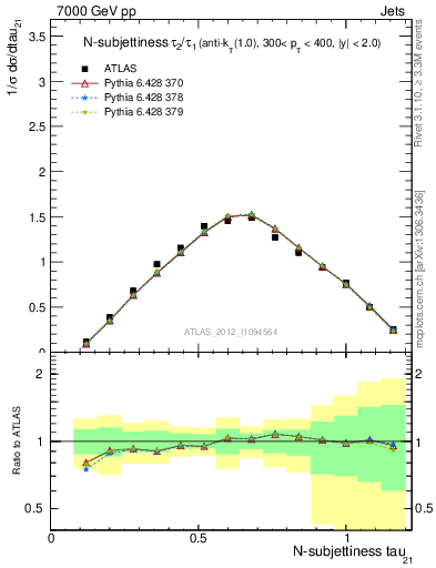 Plot of j.tau21 in 7000 GeV pp collisions