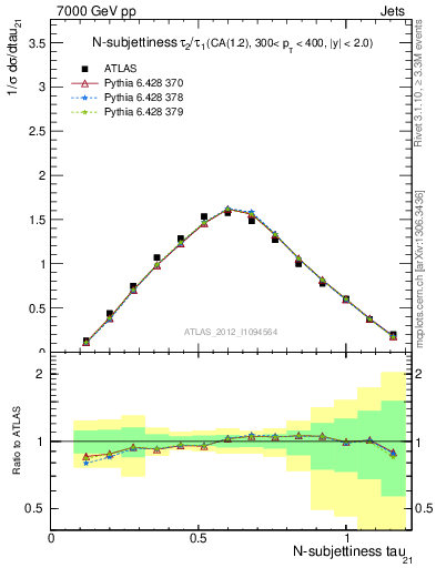 Plot of j.tau21 in 7000 GeV pp collisions