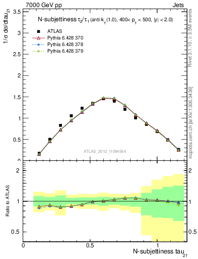 Plot of j.tau21 in 7000 GeV pp collisions