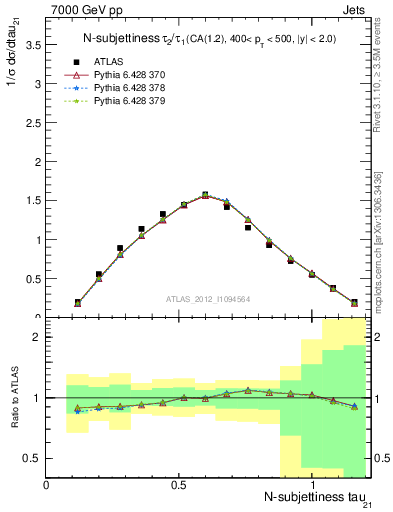 Plot of j.tau21 in 7000 GeV pp collisions