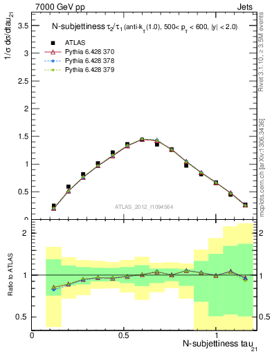 Plot of j.tau21 in 7000 GeV pp collisions