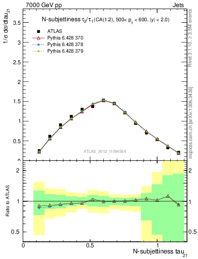 Plot of j.tau21 in 7000 GeV pp collisions