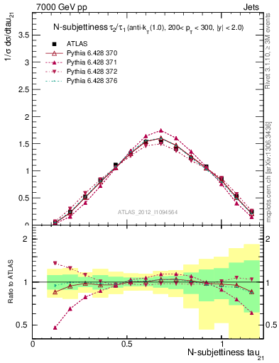 Plot of j.tau21 in 7000 GeV pp collisions